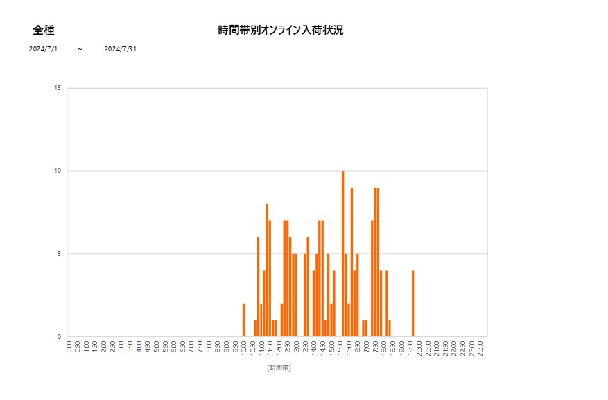 詳細時間別全種202407グラフ